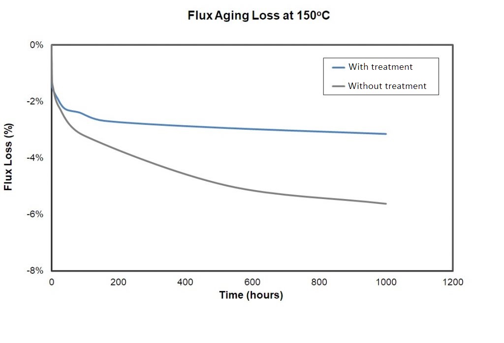 Compound & Powder Additive Development Magnequench